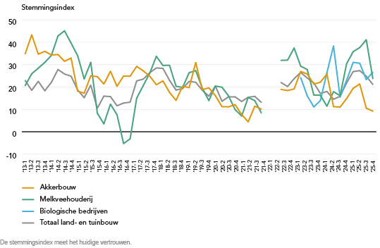 89015 0226 Lijngrafiek Stemmingsindex