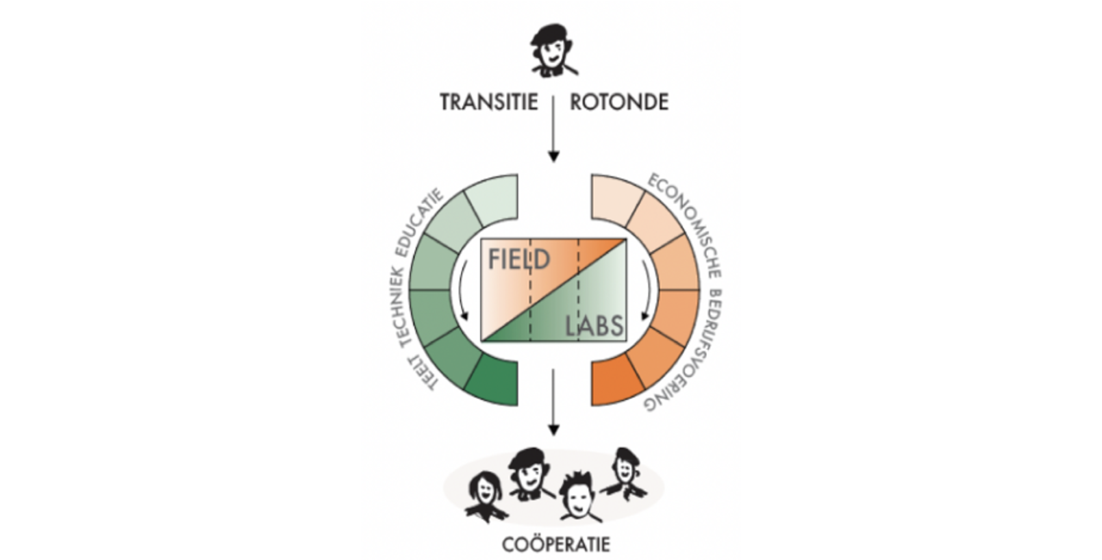 Transitierotonde