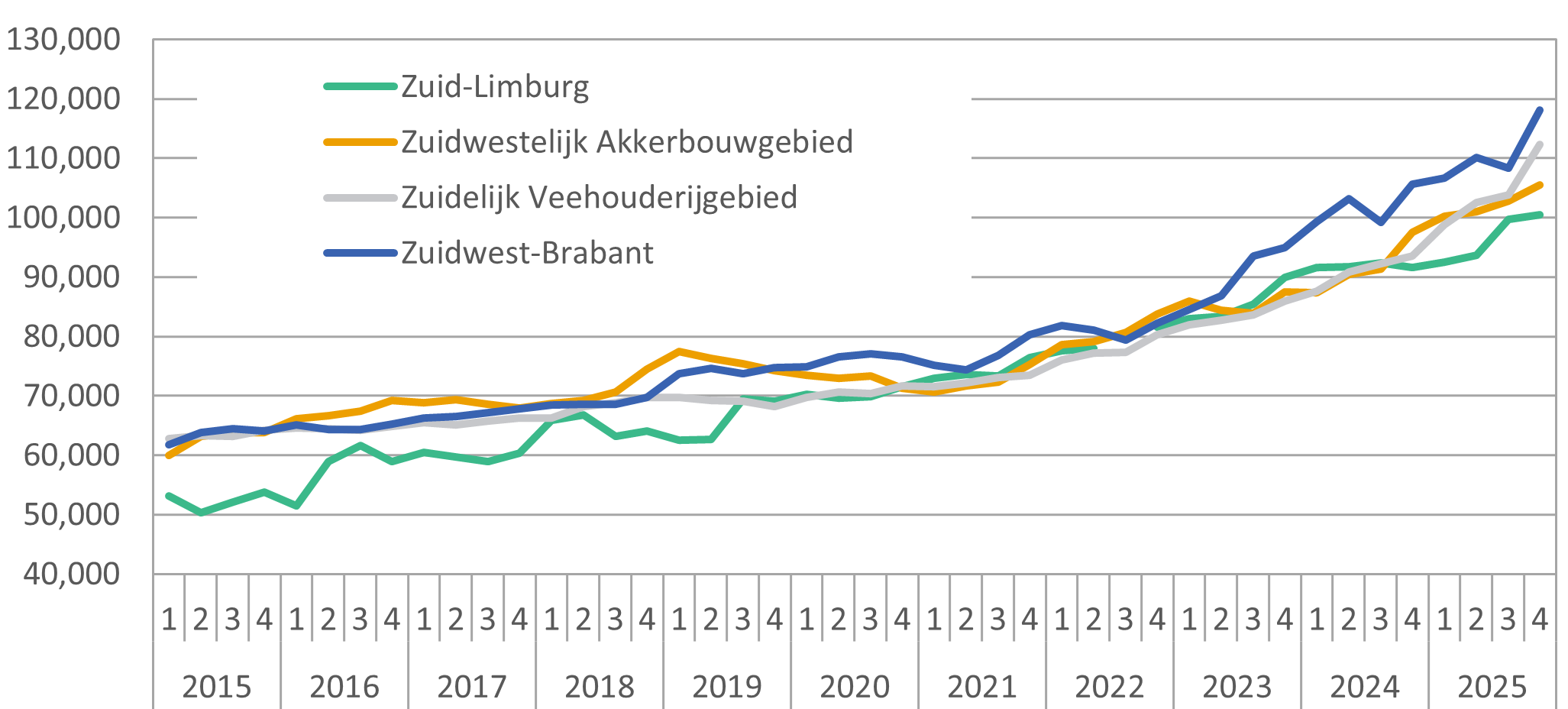 Zuid Nederland Figuur 11