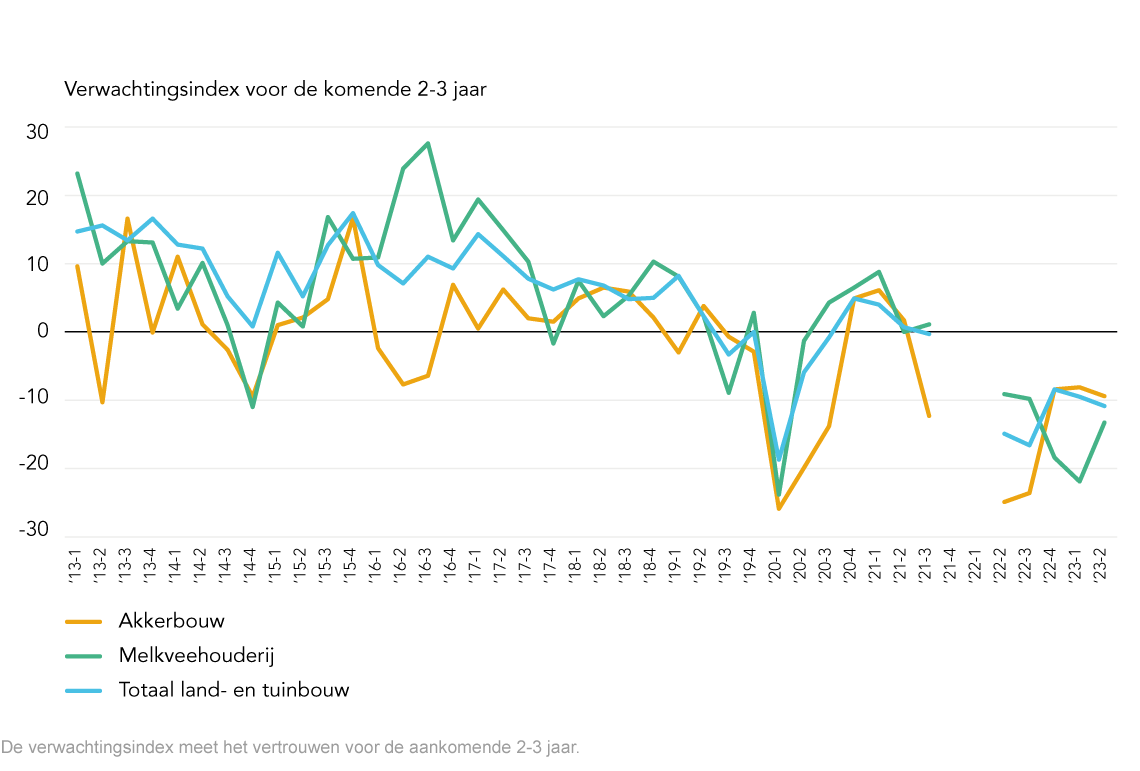 Lijngrafiek Verwachtingsindex 1