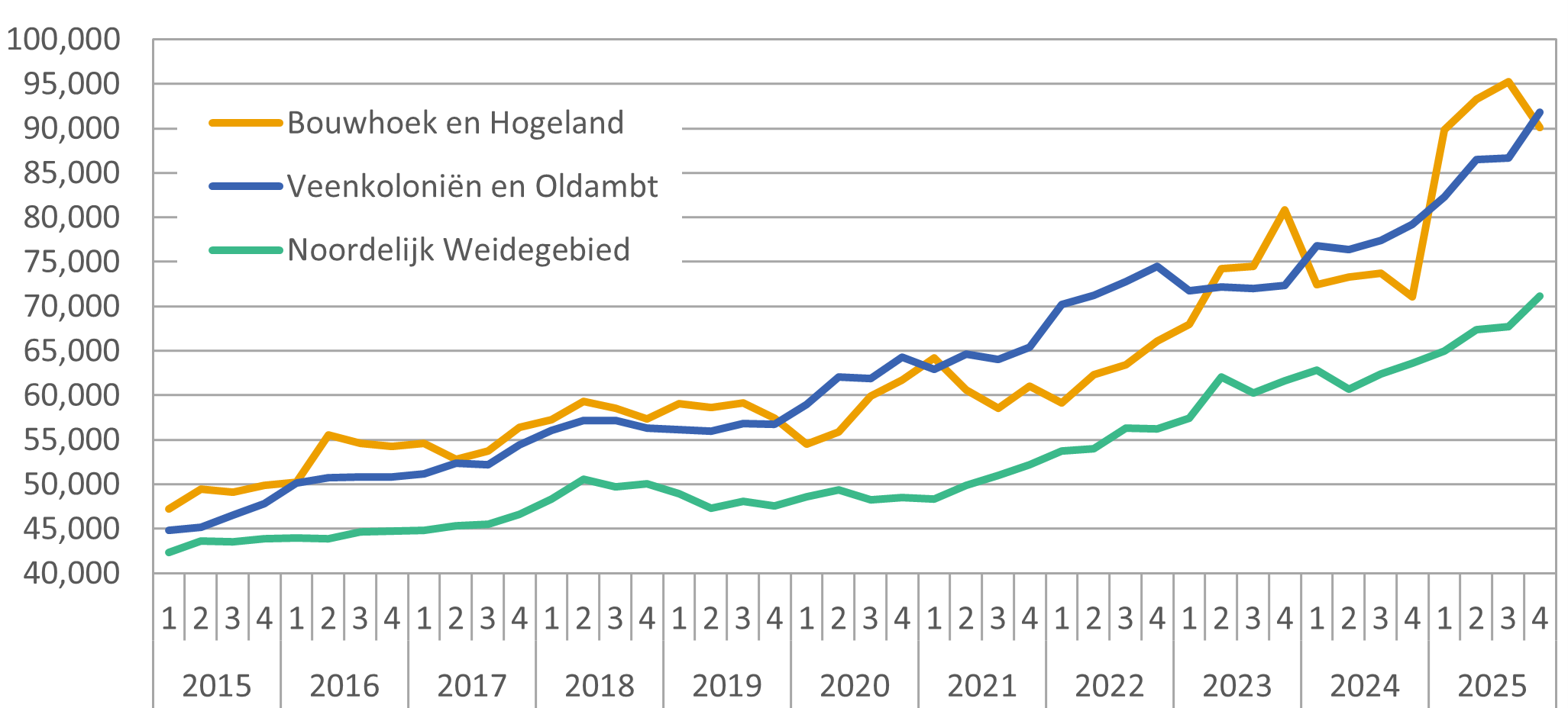 Noord Nederland Fig8