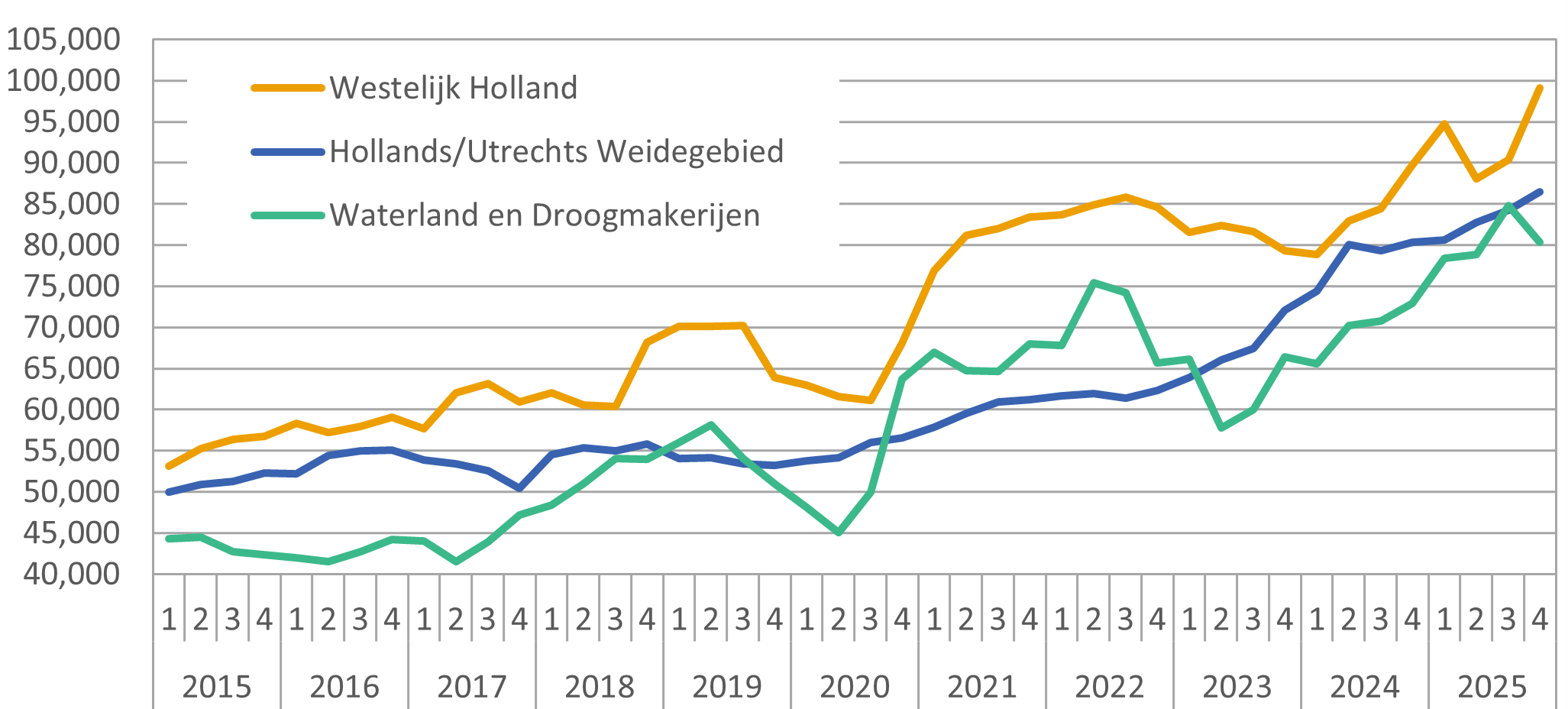 West Nederland Figuur 10