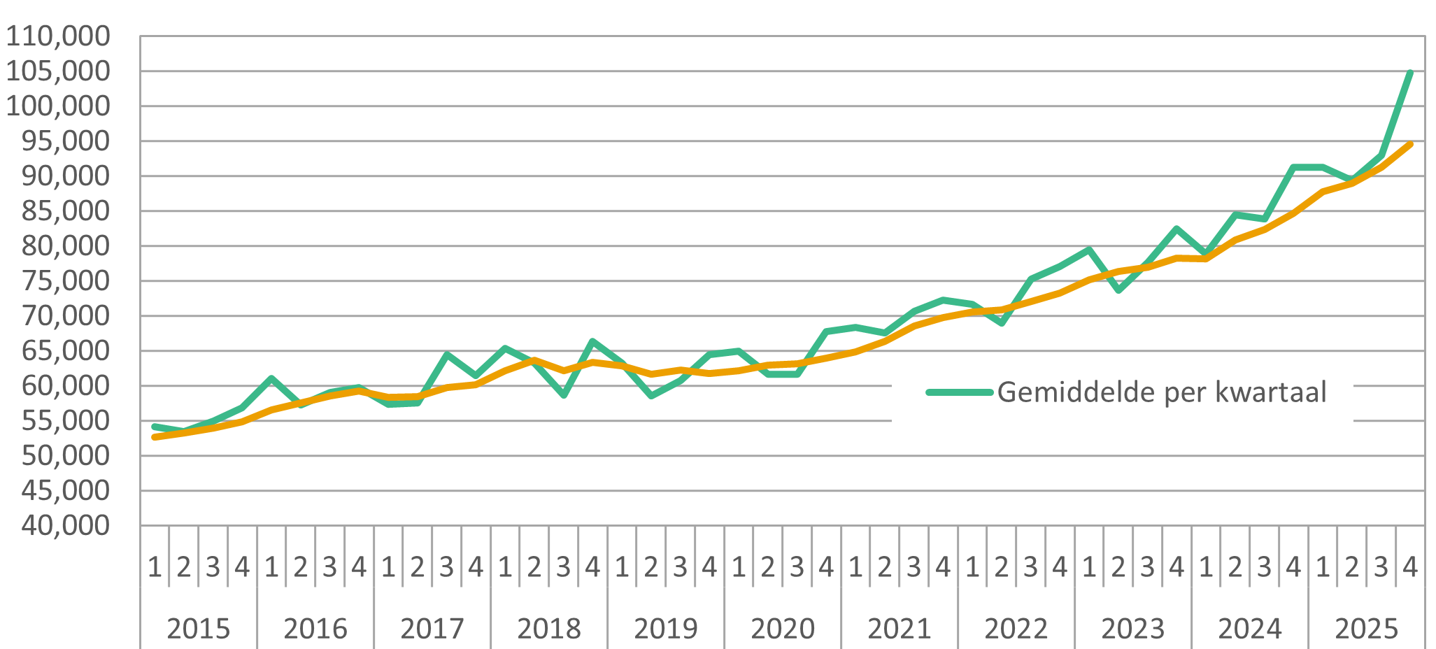 Landelijk Overzicht Fig1