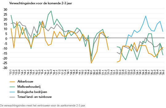 89015 0926 Lijngrafiek Verwachtingsindex