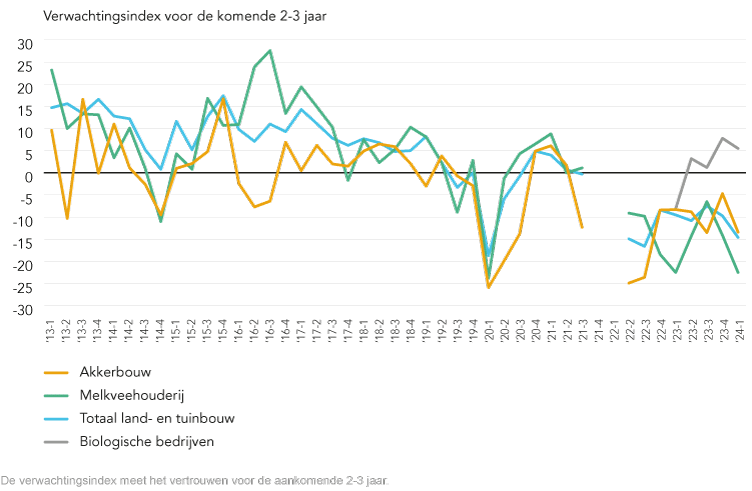 89015 0524 Lijngrafiek Verwachtingsindex