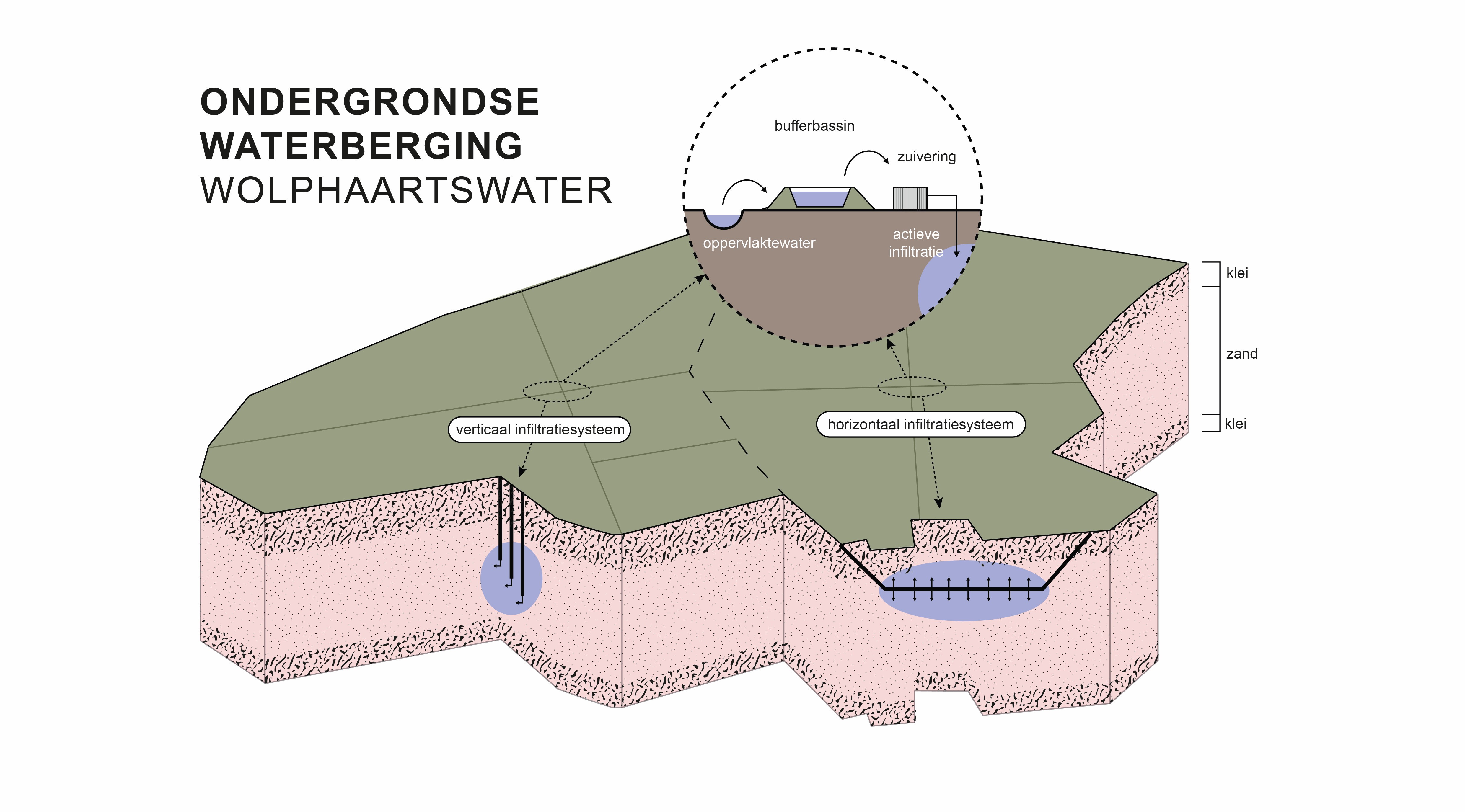 Ondergrondse Waterberging Wolphaartswater (1)
